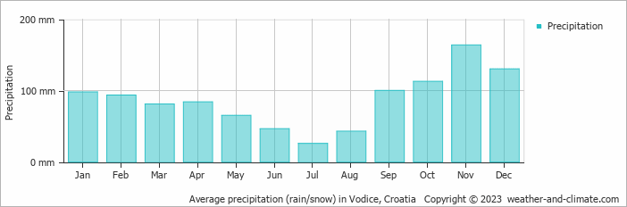 Average monthly rainfall, snow, precipitation in Vodice, Croatia