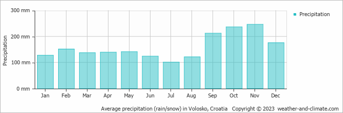 Average monthly rainfall, snow, precipitation in Volosko, Croatia