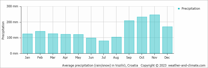 Average monthly rainfall, snow, precipitation in Vozilići, Croatia