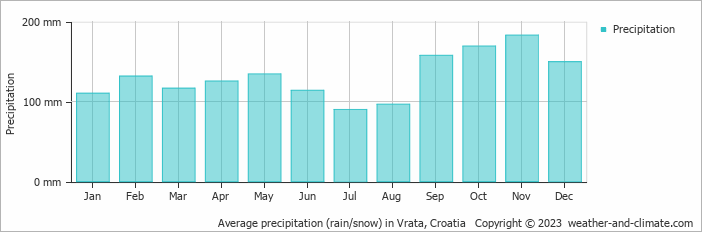 Average monthly rainfall, snow, precipitation in Vrata, Croatia