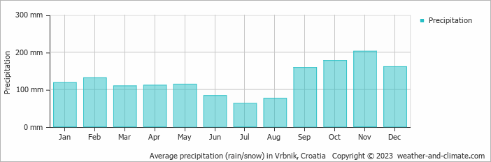 Average monthly rainfall, snow, precipitation in Vrbnik, Croatia