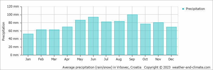 Average monthly rainfall, snow, precipitation in Vrbovec, Croatia
