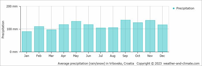 Average monthly rainfall, snow, precipitation in Vrbovsko, Croatia