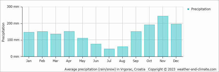 Average monthly rainfall, snow, precipitation in Vrgorac, Croatia