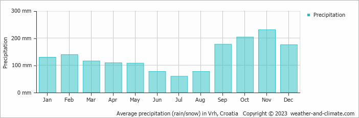 Average monthly rainfall, snow, precipitation in Vrh, Croatia