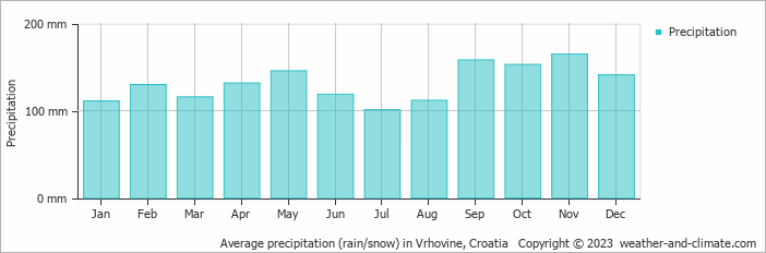 Average monthly rainfall, snow, precipitation in Vrhovine, Croatia