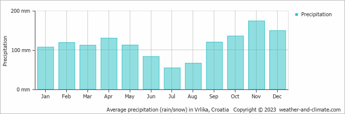 Average monthly rainfall, snow, precipitation in Vrlika, Croatia
