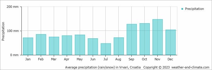 Average monthly rainfall, snow, precipitation in Vrvari, Croatia