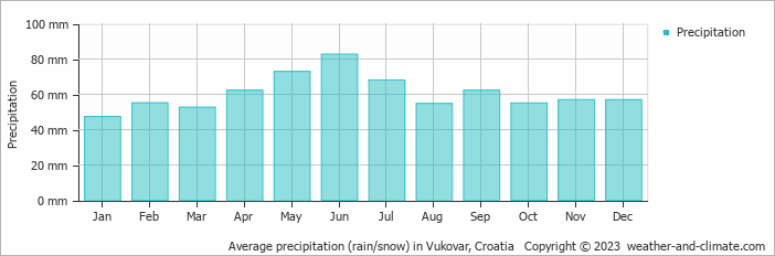 Average monthly rainfall, snow, precipitation in Vukovar, Croatia