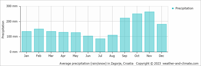 Average monthly rainfall, snow, precipitation in Zagorje, Croatia