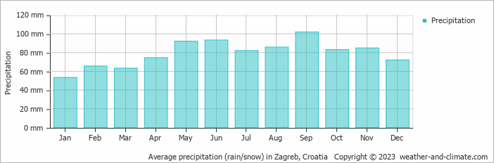 Average monthly rainfall, snow, precipitation in Zagreb, Croatia