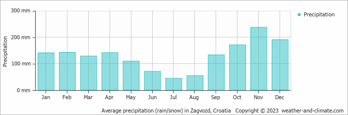 Average monthly rainfall, snow, precipitation in Zagvozd, Croatia