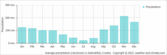 Average monthly rainfall, snow, precipitation in Zastražišće, 