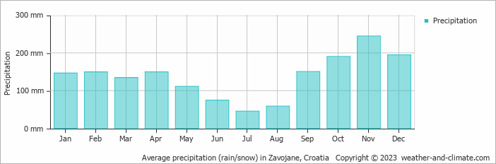 Average monthly rainfall, snow, precipitation in Zavojane, Croatia