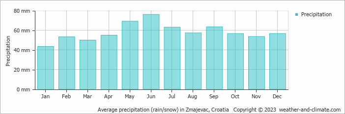 Average monthly rainfall, snow, precipitation in Zmajevac, 