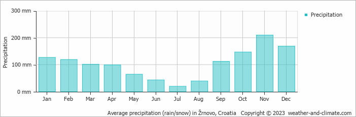 Average monthly rainfall, snow, precipitation in Žrnovo, Croatia
