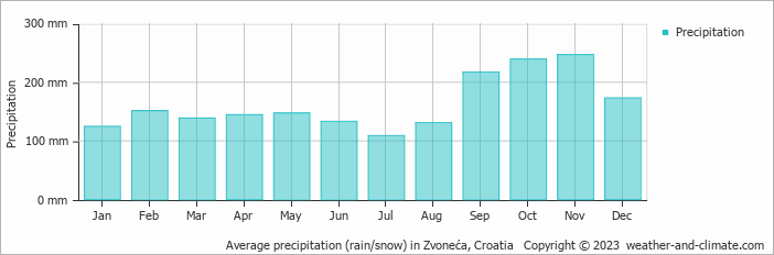 Average monthly rainfall, snow, precipitation in Zvoneća, 