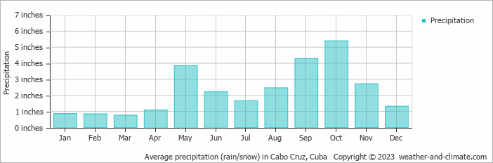 Average precipitation (rain/snow) in Cabo Cruz, Cuba   Copyright © 2022  weather-and-climate.com  