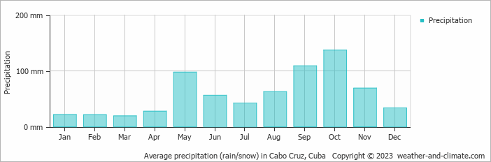 Average precipitation (rain/snow) in Cabo Cruz, Cuba   Copyright © 2023  weather-and-climate.com  