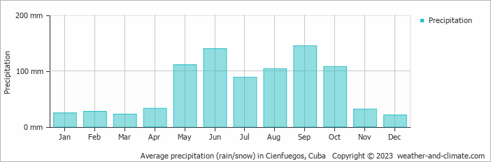 Average precipitation (rain/snow) in Cienfuegos, Cuba   Copyright © 2023  weather-and-climate.com  