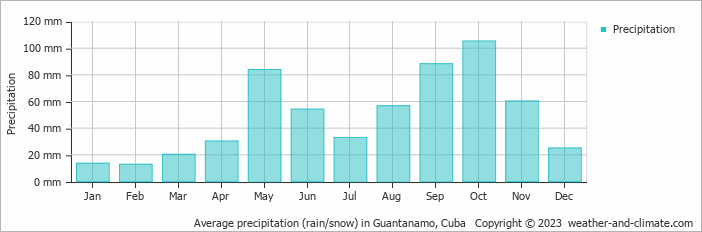 Average precipitation (rain/snow) in Guantanamo, Cuba   Copyright © 2022  weather-and-climate.com  