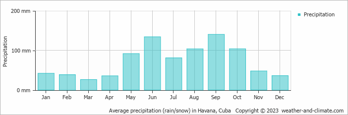 Average precipitation (rain/snow) in Havana, Cuba   Copyright © 2022  weather-and-climate.com  