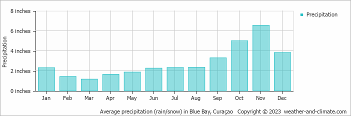 Average precipitation (rain/snow) in Willemstad, Curaçao   Copyright © 2023  weather-and-climate.com  