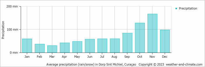 Average monthly rainfall, snow, precipitation in Dorp Sint Michiel, Curaçao