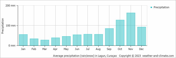 Average monthly rainfall, snow, precipitation in Lagun, Curaçao