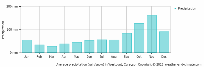 Average monthly rainfall, snow, precipitation in Westpunt, Curaçao