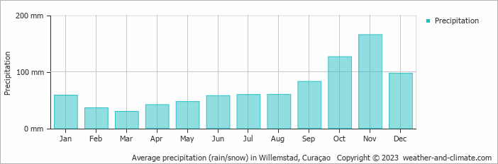 Gemiddelde neerslag op Curacao in mm per maand