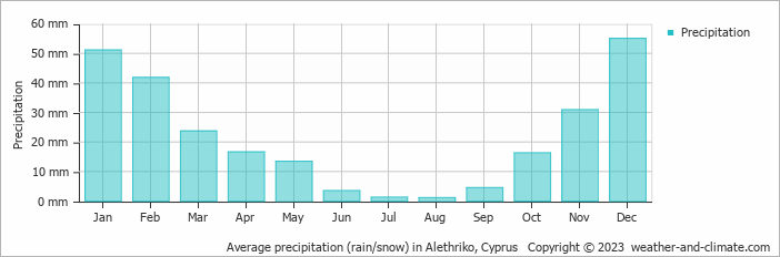 Average monthly rainfall, snow, precipitation in Alethriko, Cyprus