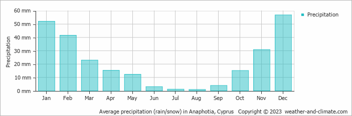 Average monthly rainfall, snow, precipitation in Anaphotia, Cyprus