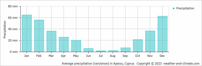 Average monthly rainfall, snow, precipitation in Apsiou, Cyprus