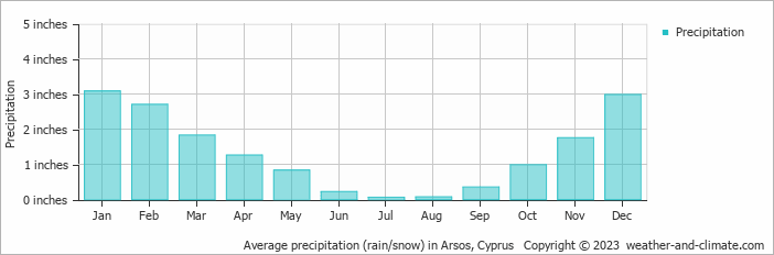 Average precipitation (rain/snow) in Arsos, Cyprus   Copyright © 2023  weather-and-climate.com  