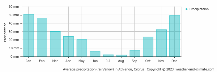 Average monthly rainfall, snow, precipitation in Athienou, 