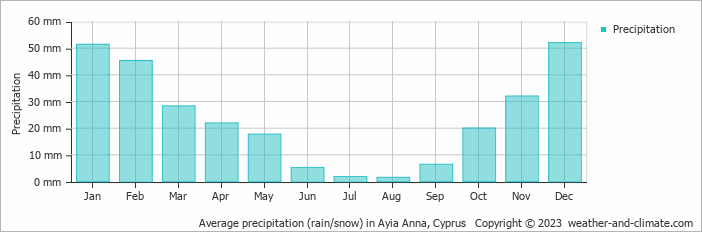 Average monthly rainfall, snow, precipitation in Ayia Anna, Cyprus