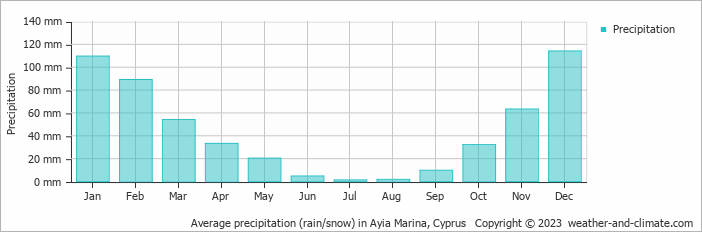 Average monthly rainfall, snow, precipitation in Ayia Marina, Cyprus