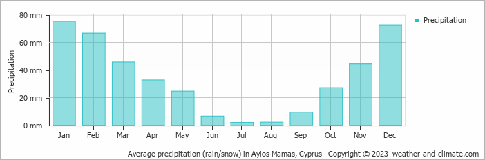 Average monthly rainfall, snow, precipitation in Ayios Mamas, Cyprus