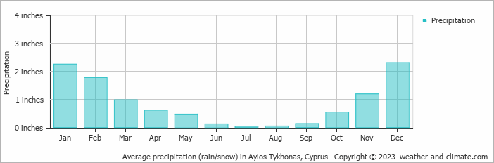 Average precipitation (rain/snow) in Ayios Tykhonas, Cyprus   Copyright © 2023  weather-and-climate.com  