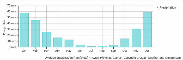 Average monthly rainfall, snow, precipitation in Ayios Tykhonas, Cyprus