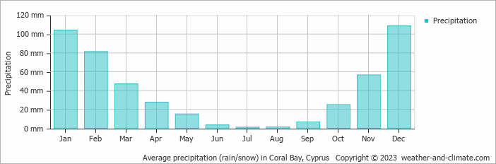 Average monthly rainfall, snow, precipitation in Coral Bay, Cyprus