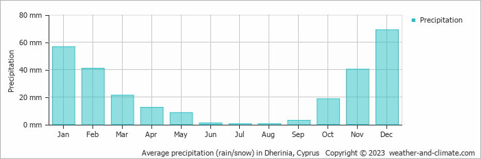Average monthly rainfall, snow, precipitation in Dherinia, Cyprus