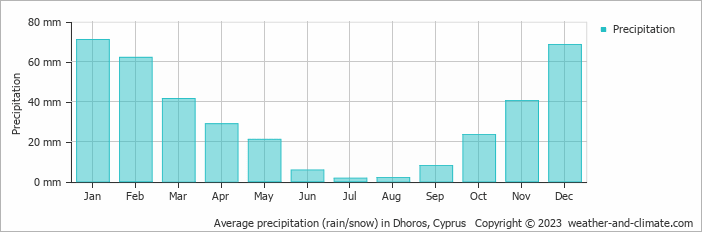 Average monthly rainfall, snow, precipitation in Dhoros, Cyprus