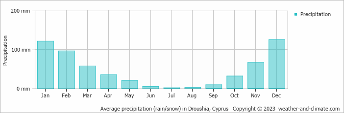 Average monthly rainfall, snow, precipitation in Droushia, Cyprus