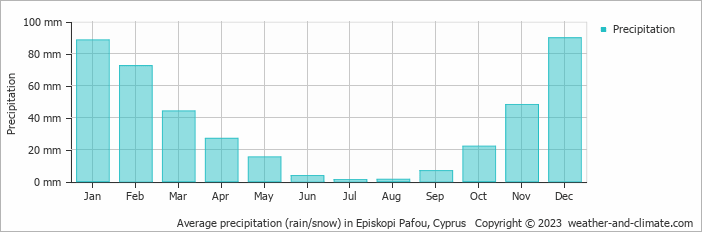 Average monthly rainfall, snow, precipitation in Episkopi Pafou, Cyprus