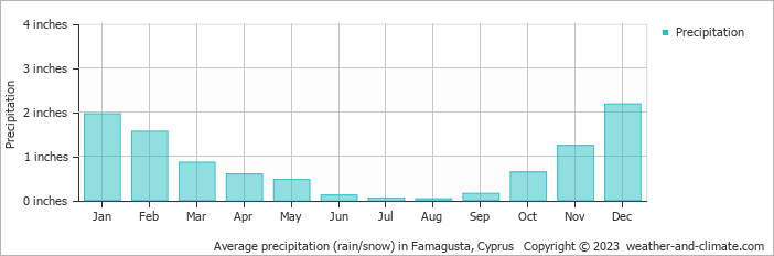 Average precipitation (rain/snow) in Famagusta, Cyprus   Copyright © 2023  weather-and-climate.com  