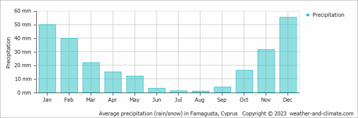 Average precipitation (rain/snow) in Famagusta, Cyprus   Copyright © 2023  weather-and-climate.com  