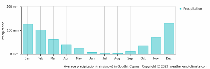 Average monthly rainfall, snow, precipitation in Goudhi, Cyprus