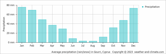 Average monthly rainfall, snow, precipitation in Gourri, Cyprus